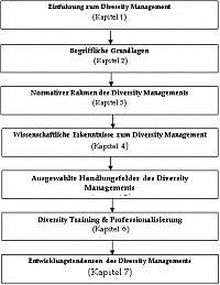 Systematisches Diversity Management