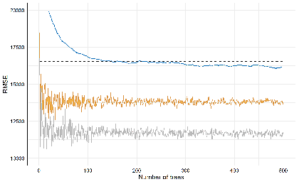 Data Science II - Intermediate Modelling